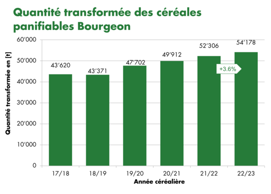 Graphique quantités totales transformées de pain Bourgeon 2023