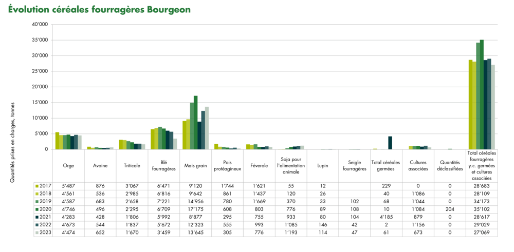 Graphique évolution des quantités prises en charge de céréales fourragères Bourgeon de 2017 à 2023