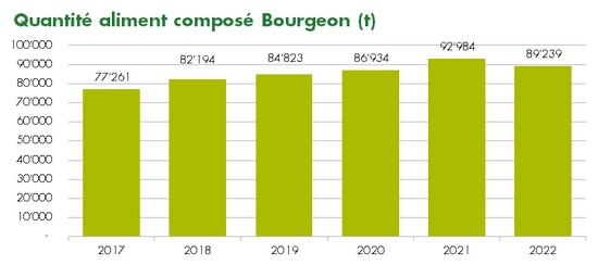 Graphique quantité aliment composé Bourgeon 2017-2022