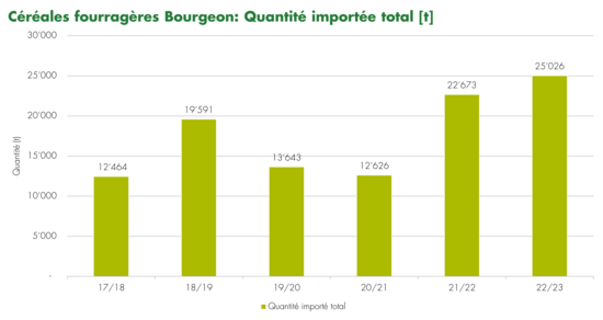Graphique quantités importées de céréales fourragères bio 2022/2023