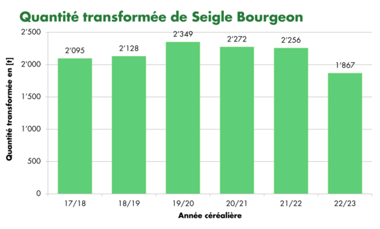 Graphique des quantités de seigle Bourgeon transformées en 2022
