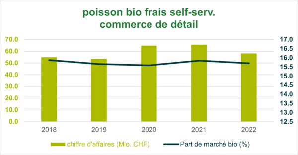 poisson bio frais self-serv. commerce de détail, Bourgeon Suisse, 2022
