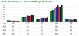 Graphique de bétail de boucherie bio: : Nombre d'abattages 2022