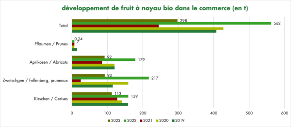 Déveleoppement fruits a noyau dans le commerce 2023