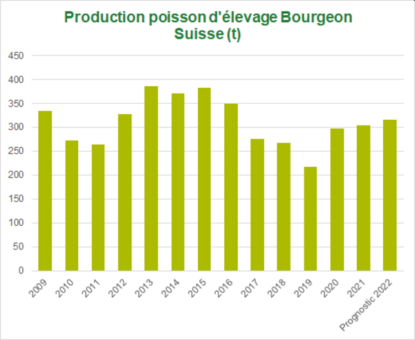 Graphique: Production poisson d'élevage Bourgeon Suisse (t) 2021