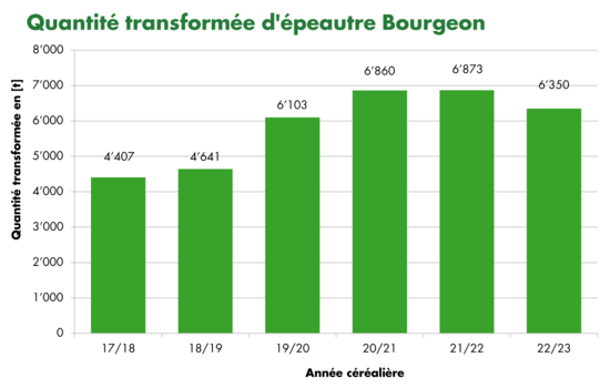 Graphique des quantités d'épeautre Bourgeon transformées en 2023