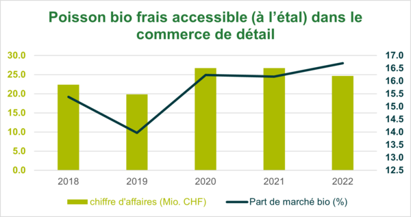poisson bio frais accessible (à l'étal). commerce de détail, Bourgeon Suisse, 2021
