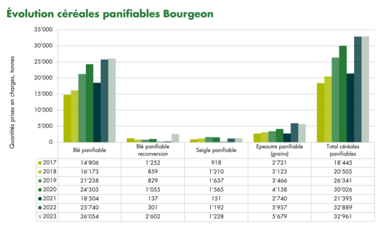 Graphique évolution des quantités prises en charge de céréales panifiables Bourgeon 2023