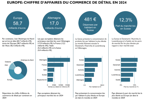 Infographie du commerce de détail bio en 2024.