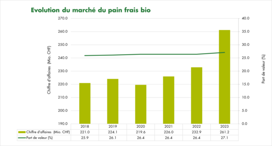 Graphique de l'evolution du marché du pain frais bio dans le commerce de détail en 2022