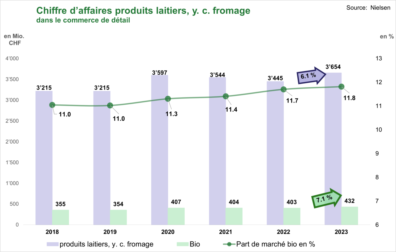 Chiffre d'affaires production laitiers, y.c. fromage, dans le commerce de détail