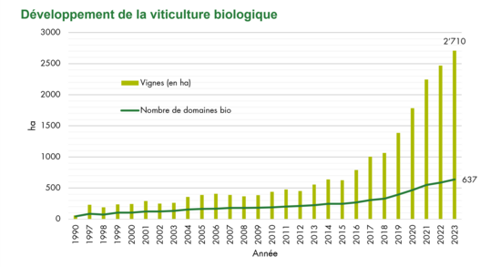 Développement viticulture bio