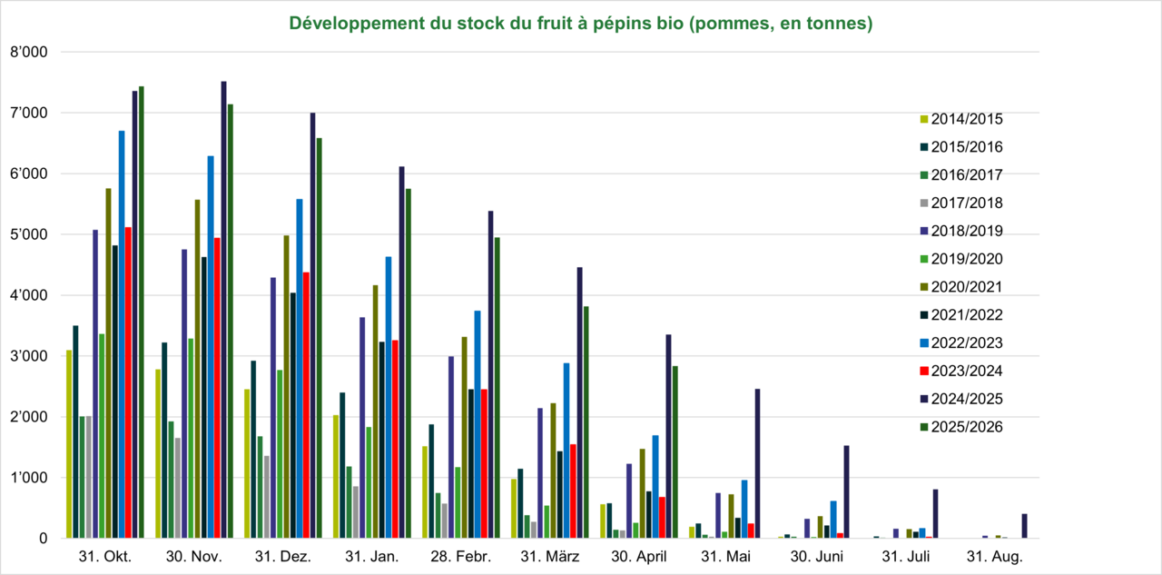 Dévelopement du stock fruit à pépins.