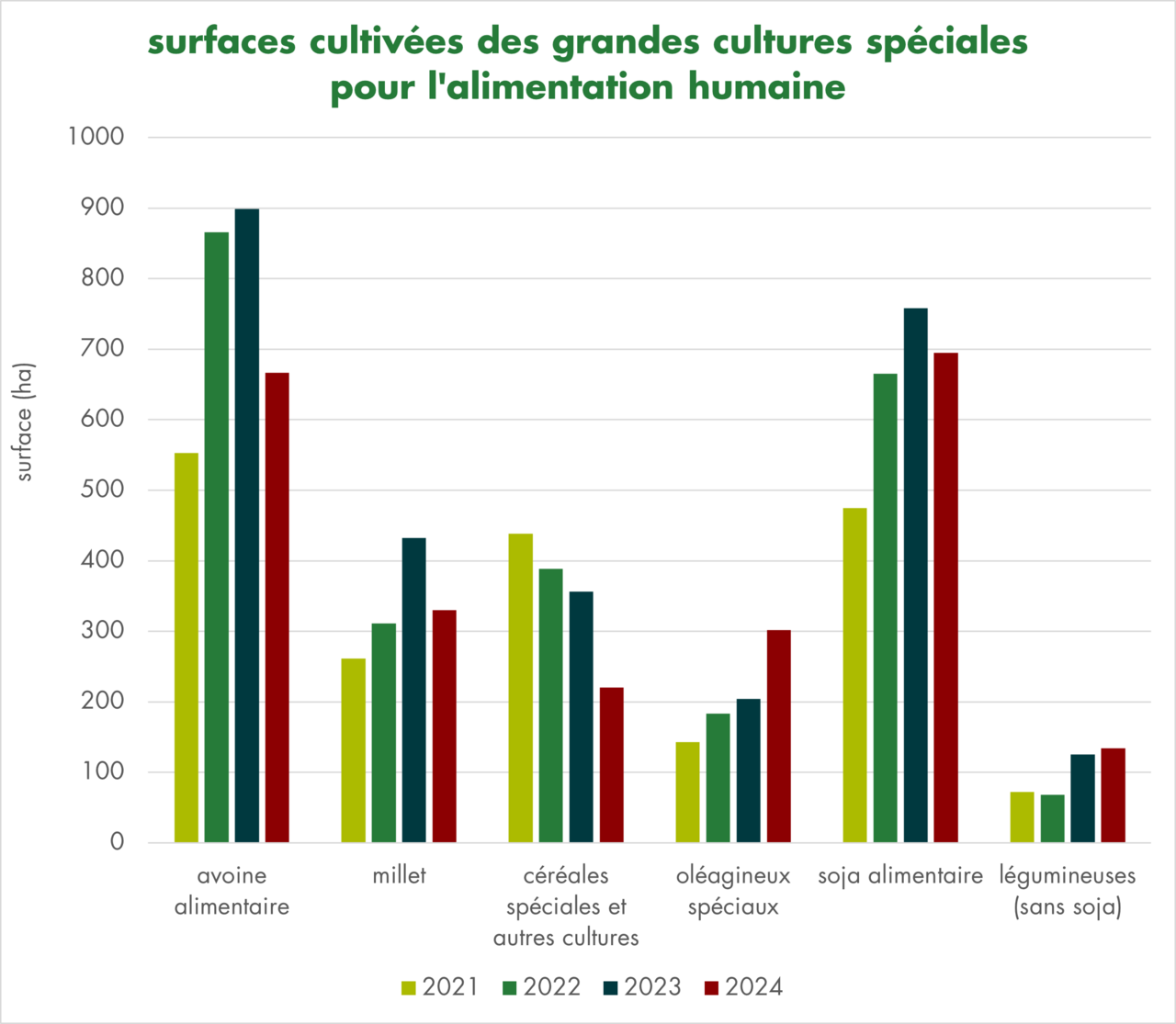 Graphique: développement surfaces cultivées grandes cultures spéciales