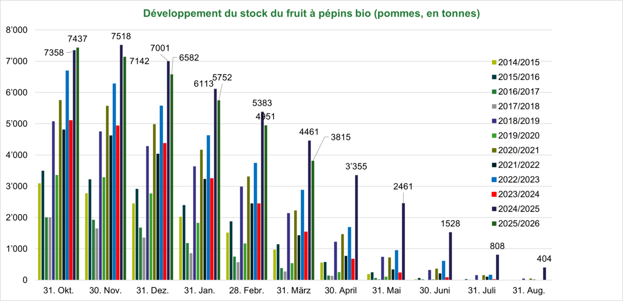 Dévelopement du stock fruit à pépins.