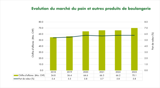 Graphique évolution du marché du pain et des produits de boulangerie bio dans le commerce de détail en 2022