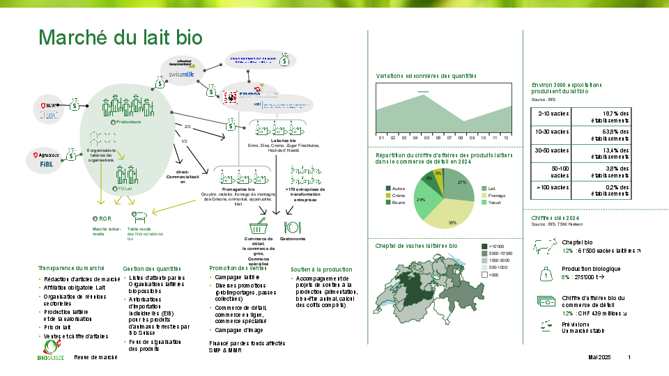 Le marché du lait bio en un coup d’œil