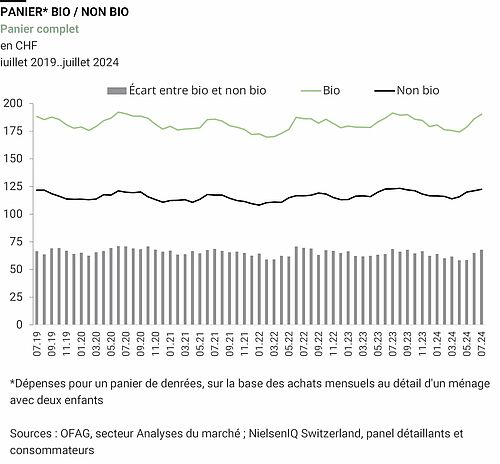 Graphique montrant les prix du panier bio et du panier non bio, ainsi que la différence de prix entre les deux, de juillet 2019 à juillet 2024.