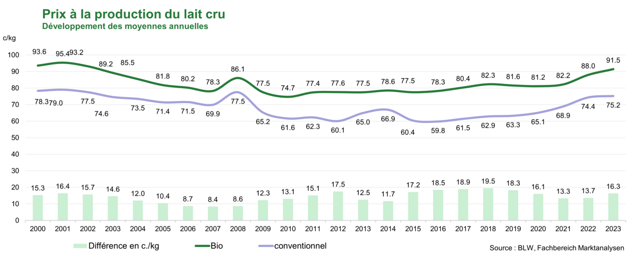 Prix aux producteurs pour le lait cru, comparation sur cinq ans