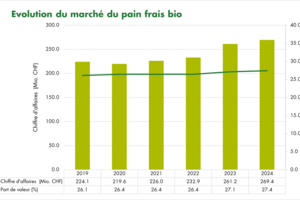 Graphique de l'evolution du marché du pain frais bio dans le commerce de détail en 2024