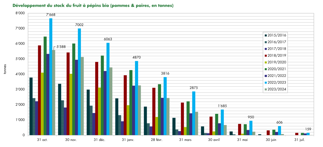Dévelopement du stock fruit à Pépins