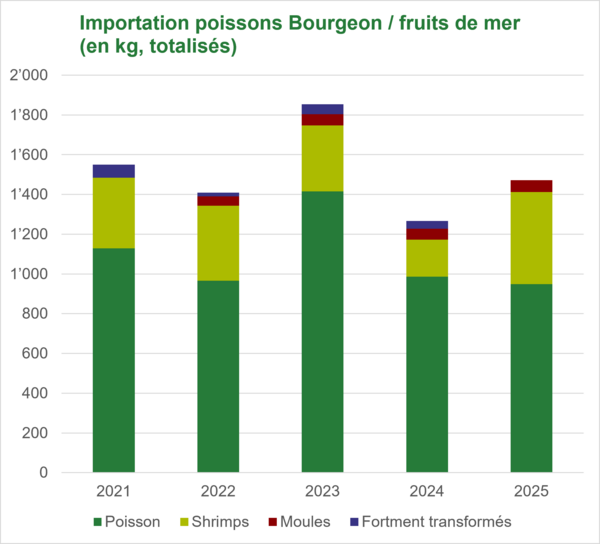 Importation poissons Bourgeon / fruits de mer