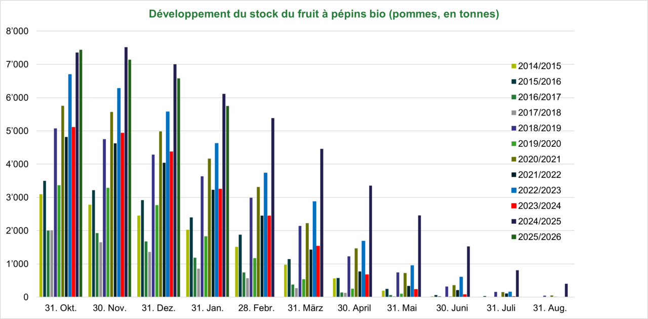 Dévelopement du stock fruit à pépins.