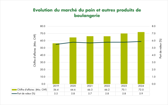 Graphique évolution du marché du pain et des produits de boulangerie bio dans le commerce de détail en 2024
