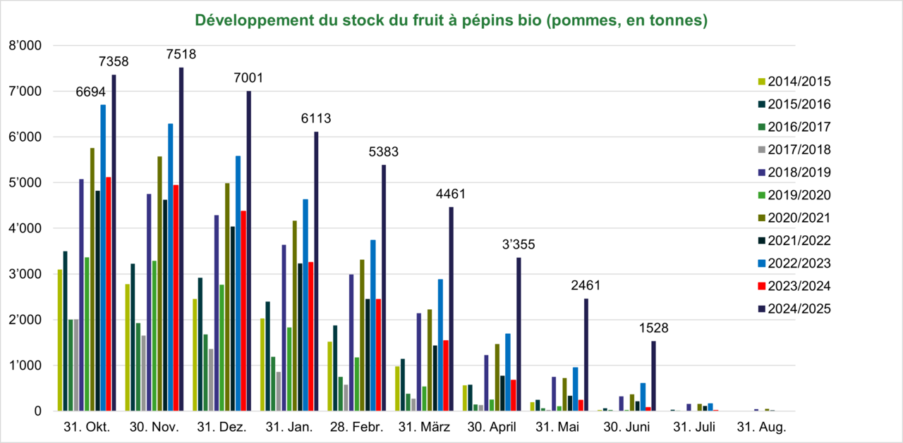 Dévelopement du stock fruit à Pépins