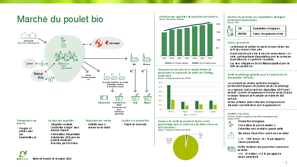 Le marché de du poulet bio en un coup d’œil