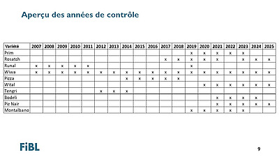 Aperçu des années d'essai, au cours desquelles chaque variété a été testée en bandes par le FiBL.