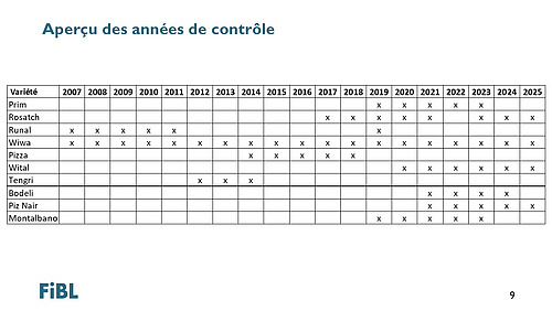 Aperçu des années d'essai, au cours desquelles chaque variété a été testée en bandes par le FiBL.