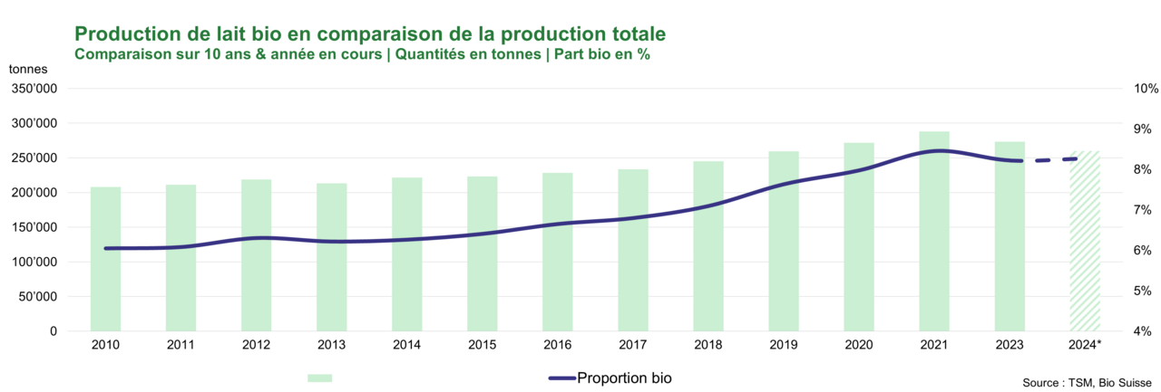 Production de lait bio en comparaison avec la production globale