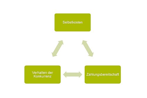 Graphik Textblöcke sind im Dreieck angeordnet und mit Pfeilen verbunden: Selbstkosten, Zhalungsbereitschaft und Verhalten der Konkurrenz