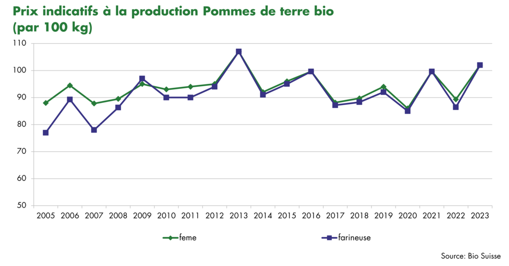 Graphique prix indicatifs à la production des pommes de terre bio 2023