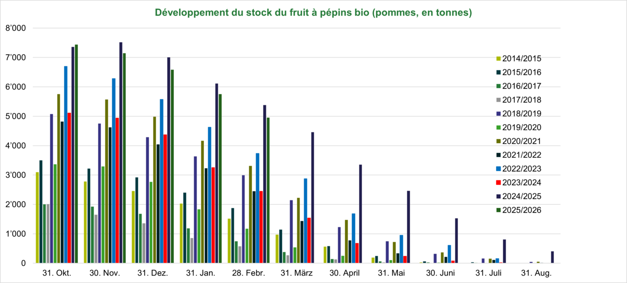 Dévelopement du stock fruit à pépins.