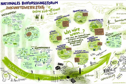 Illustration zum Kickoff-Event zur NBFF-Zukunftswerkstatt 2021