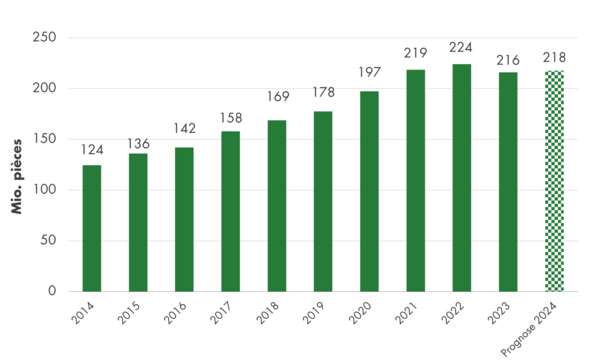 Quantités produites bio oeuf 2023 en suisse