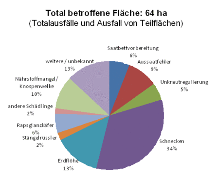 Graphique sur les surfaces perdues dans les cultures biologiques suisses de colza en 2007