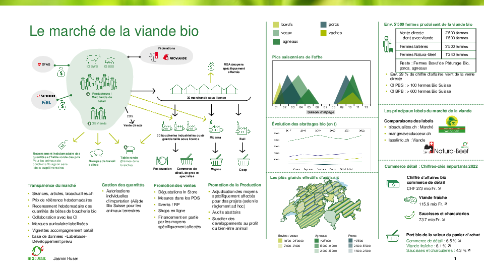 Le marché de la viande bio en un coup d’œil