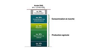 Graphique sur l'agriculture climatiquement neutre