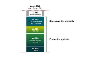 Graphique sur l'agriculture climatiquement neutre