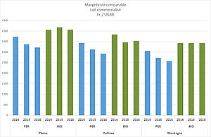 Graphique à colonnes avec comparaison de la marge brute du lait de 2014 à 2016 pour les fermes bio et les fermes PER.