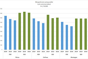 Graphique à colonnes avec comparaison de la marge brute du lait de 2014 à 2016 pour les fermes bio et les fermes PER.