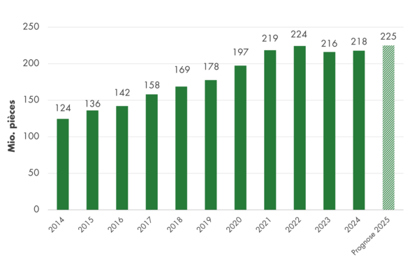 Quantités produites bio oeuf en suisse