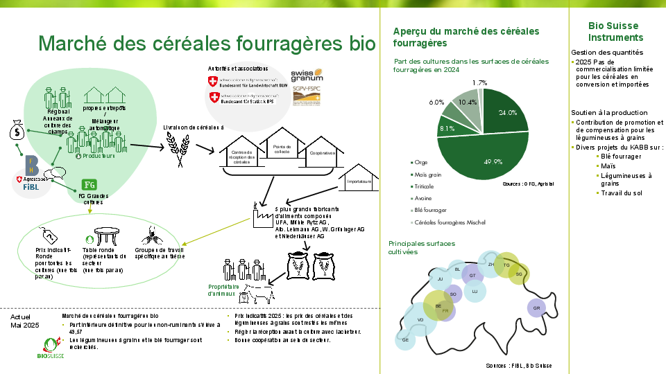 Le marché des céréales fourrageres bio en un coup d’œil