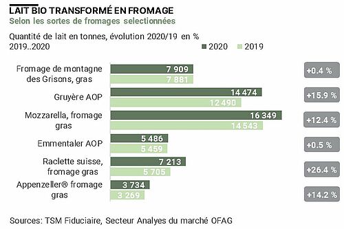 Graphique: Lait bio trandformé en fromage, 2020 et 2019