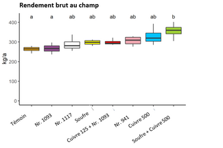 Diagramme de type boxplot