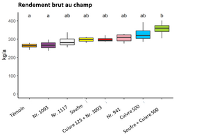 Diagramme de type boxplot