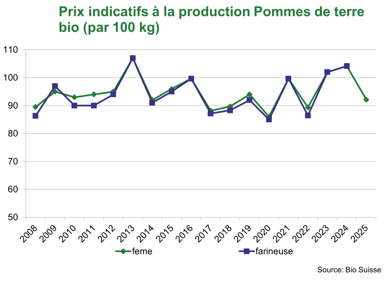Graphique prix indicatifs à la production des pommes de terre bio 2024